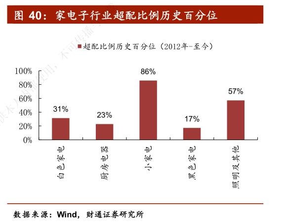 家电消费旺季临近行业景气度持续向上