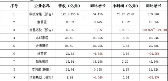 家上市定制家居企业2020年业绩龙虎榜