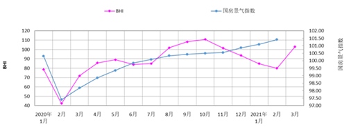 三月BHI大幅回升全国建材家居市场入暖春