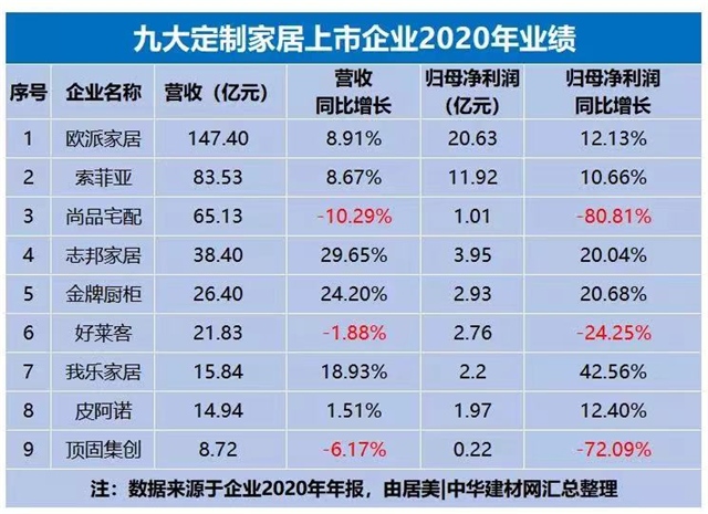 定制家居行业排名又有新变化